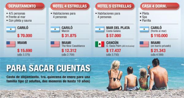 Alquilar en la costa argentina es 350% más caro que en Miami