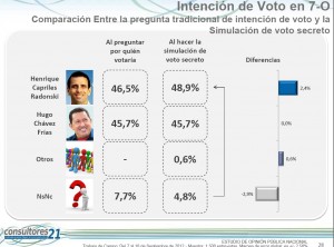 En la simulación de voto secreto Capriles tiene una intención de voto de  48,9 mientras que Chávez tiene 45,7 por ciento.