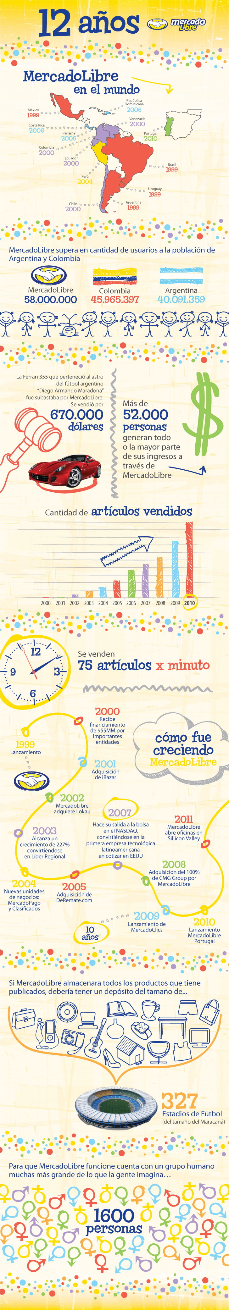 12 A�OS DE MERCADOLIBRE EN EL MUNDO