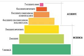 ESCALA DE NIVELES DE ALERTA NUCLEAR