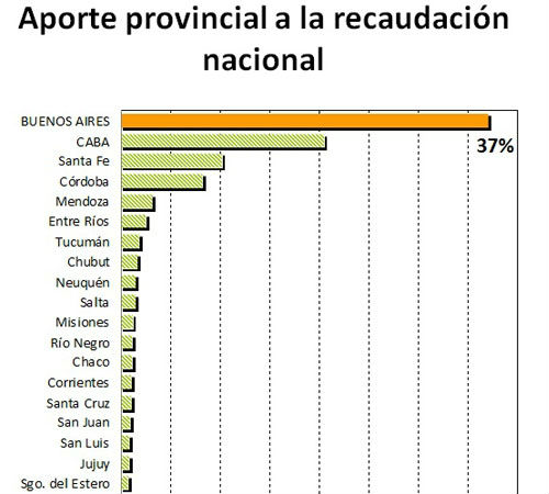Scioli demostró en un informe que aporta más de lo que recibe de la renta federal