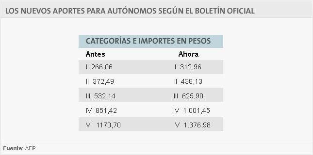Aumentan aportes de autónomos e impuestos al salario