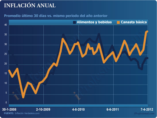 La 'inflación del supermercado' se vuelve a disparar y se enciende una alerta en la economía