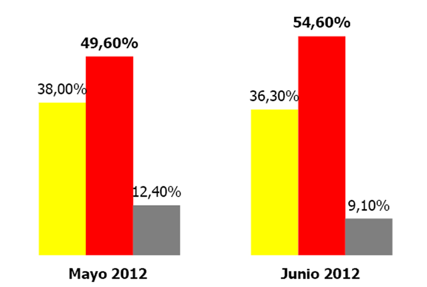 El 54% rechaza una posible reforma constitucional
