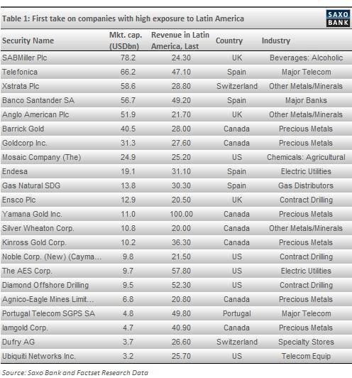 Las 22 empresas que corren riesgo de ser expropiadas en America Latina