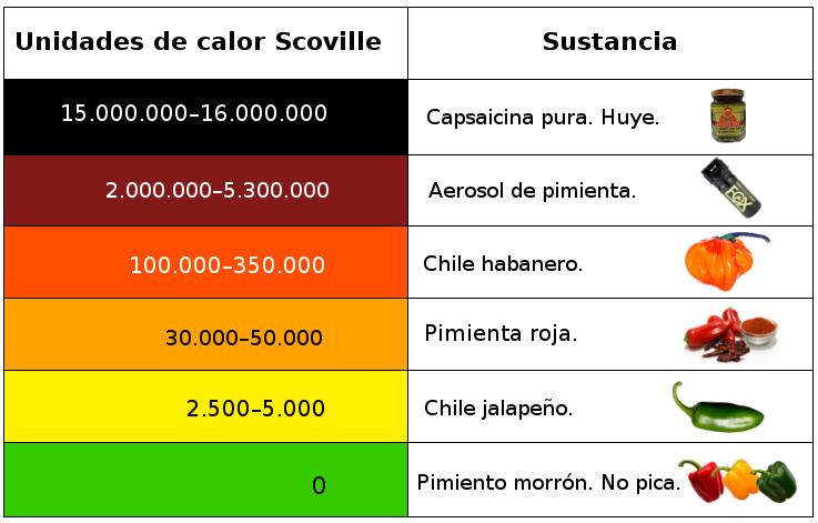 La Escala Scoville Y Como Medir El Picante.