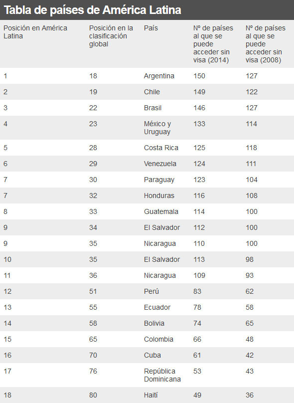 El Ranking De Los Pasaportes Más Poderosos De América Latina