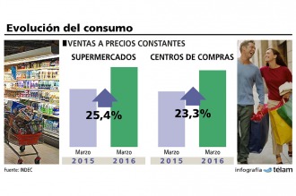 La facturación por ventas en supermercados creció más del 25% en marzo