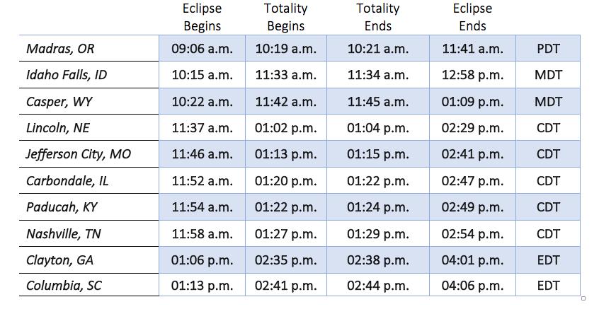 Eclipse total el 21 de Agosto. Se viene el fin del mundo ?