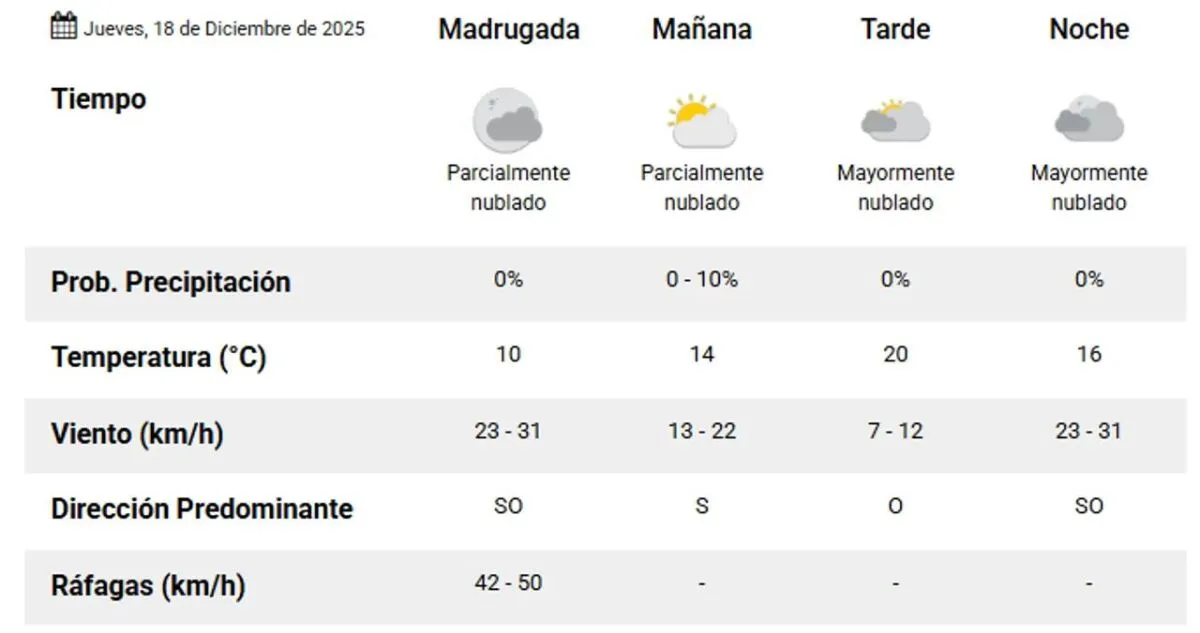 Estado del tiempo en la región