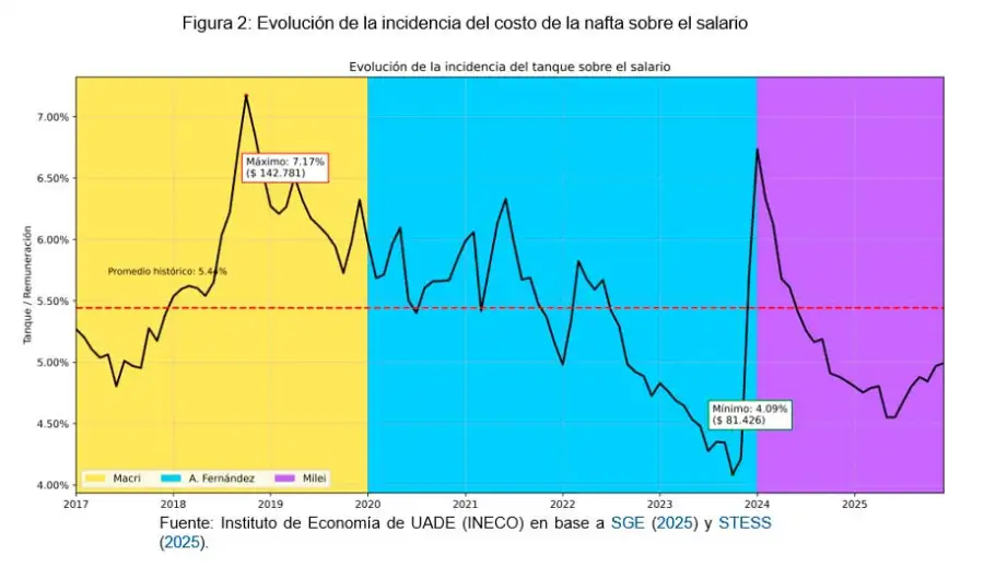 Evolución de la incidencia del costo de la nafta sobre el salario 16122025