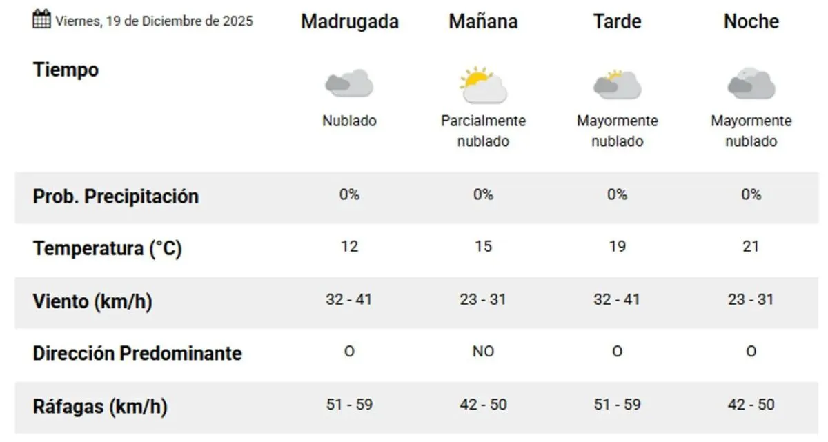 Clima en Comodoro Rivadavia