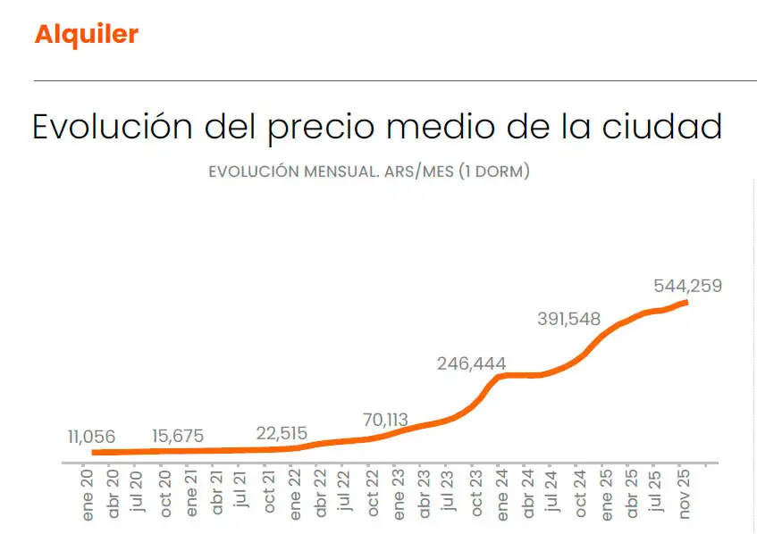 Gráfica de Alquileres