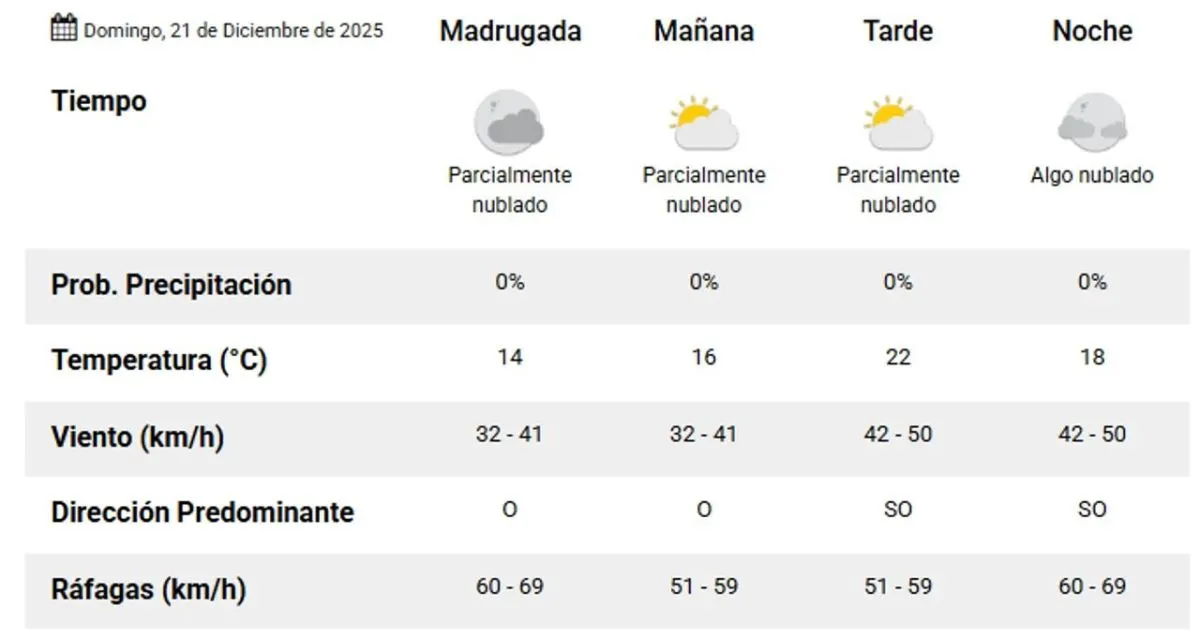 Pronóstico del clima