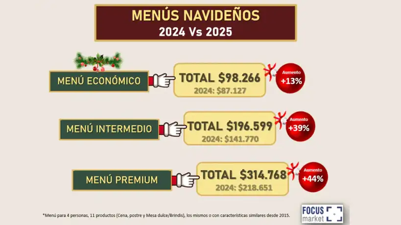 Costos del Menú Navideño