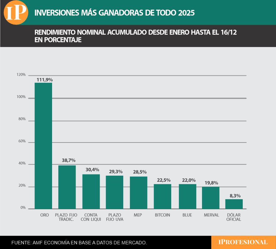 Oro es la inversión más ganadora del año