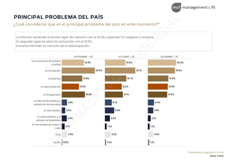 PREOCUPACIÓN DEL PAÍS - INFLACIÓN