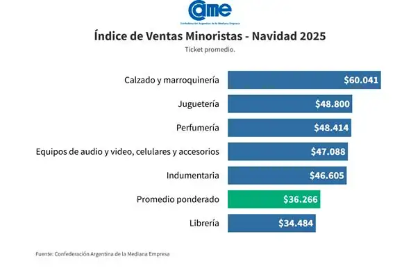 Ventas minoristas en Navidad 2025