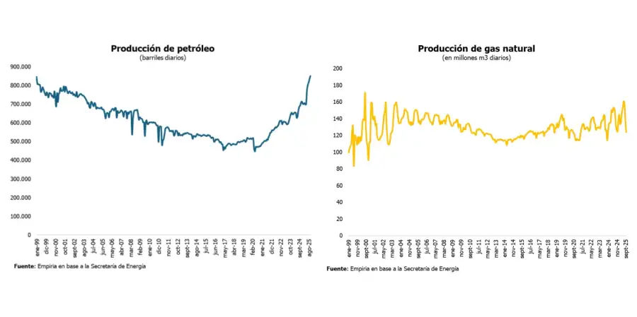 Producción de gas y petróleo