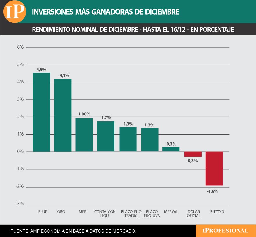 Inversiones más ganadoras de diciembre