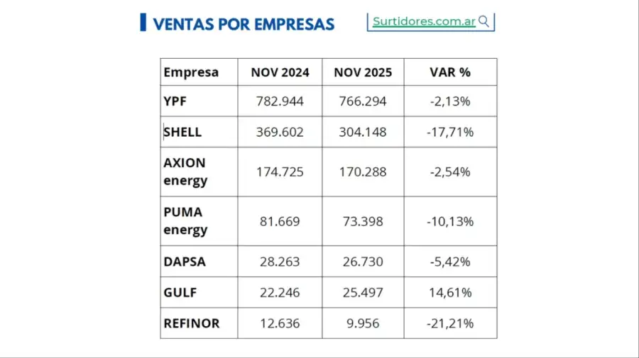 Ventas de combustibles caen en noviembre