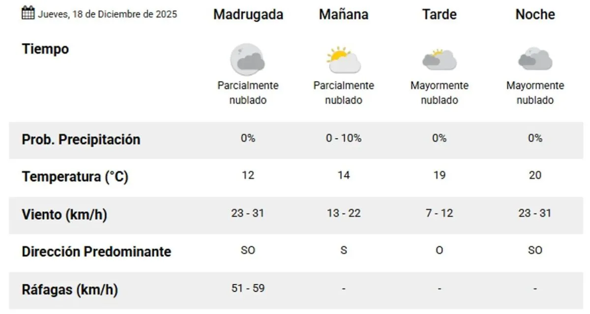Pronóstico del tiempo