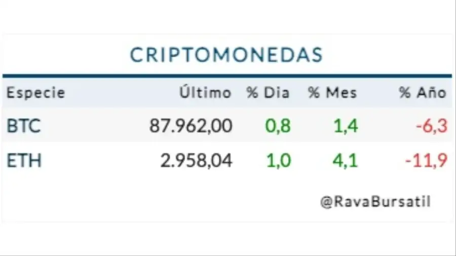 Cotización criptomonedas martes 30 de diciembre