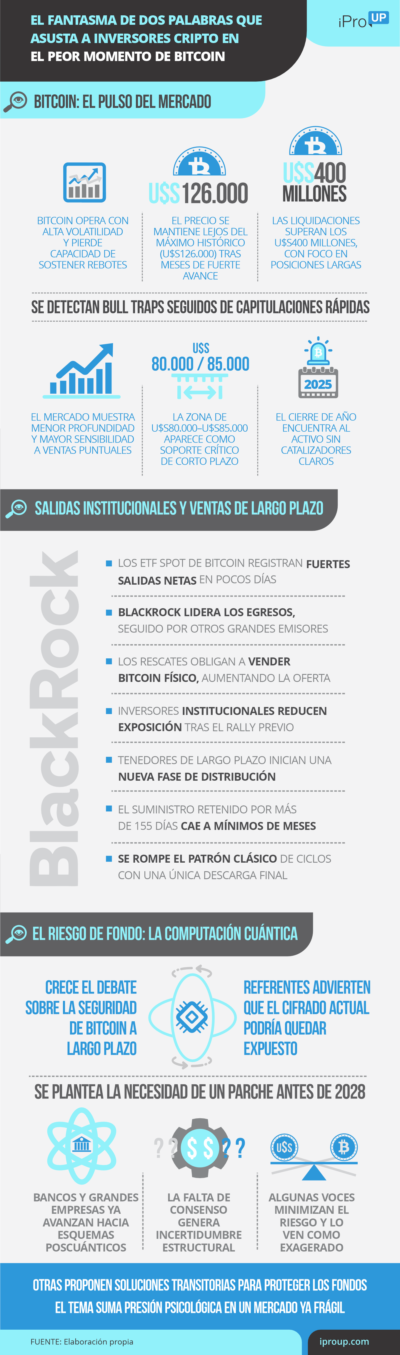 La situación actual de Bitcoin