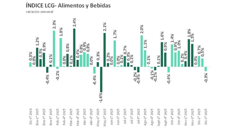 Inflación LGC 3sem dic 19122025