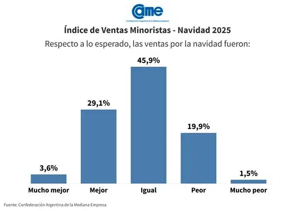 Ventas minoristas en Navidad 2025