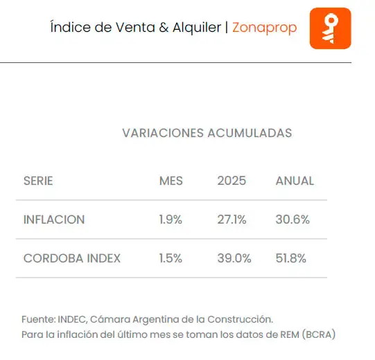 Alquileres en Córdoba