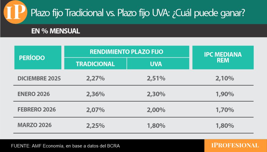 Inversión en plazos fijos