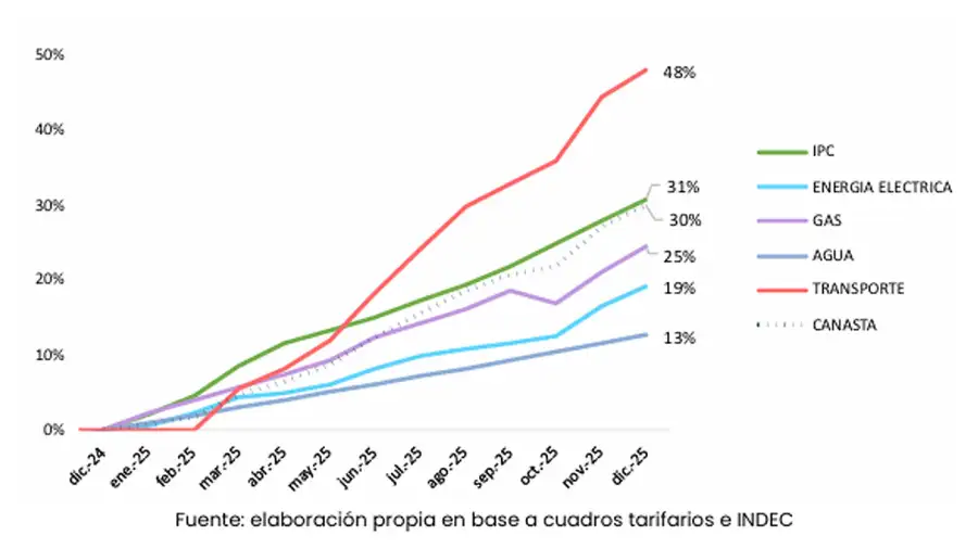 Evolución de la canasta vs IPC diciembre 2025