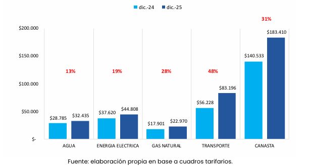 Canasta de servicios públicos en diciembre 2025