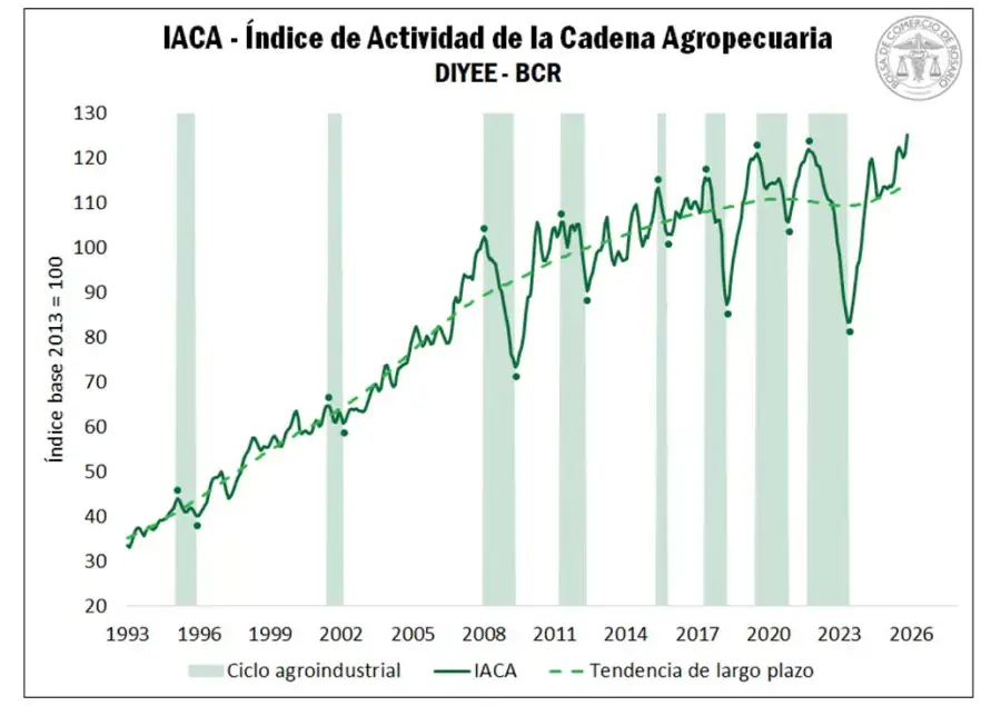 Índice de actividad de la cadena agropecuaria 25122025