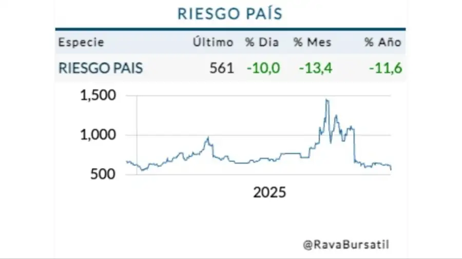 Riesgo país martes 16 de diciembre