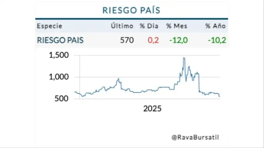 Riesgo País 18 de diciembre