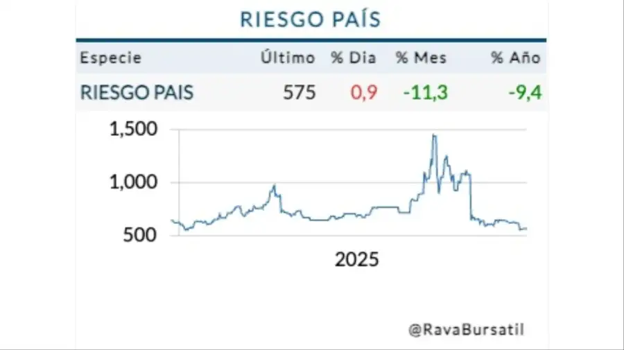 Cotización Riesgo País