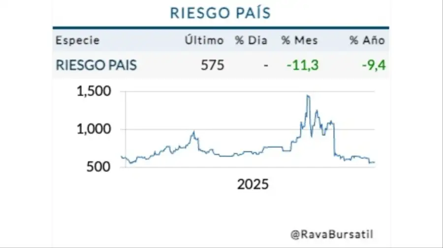 Cotización Riesgo País