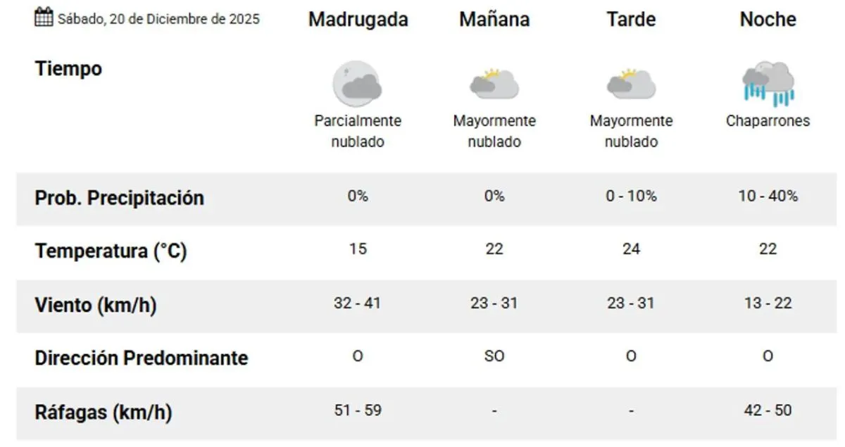 Clima en Comodoro Rivadavia