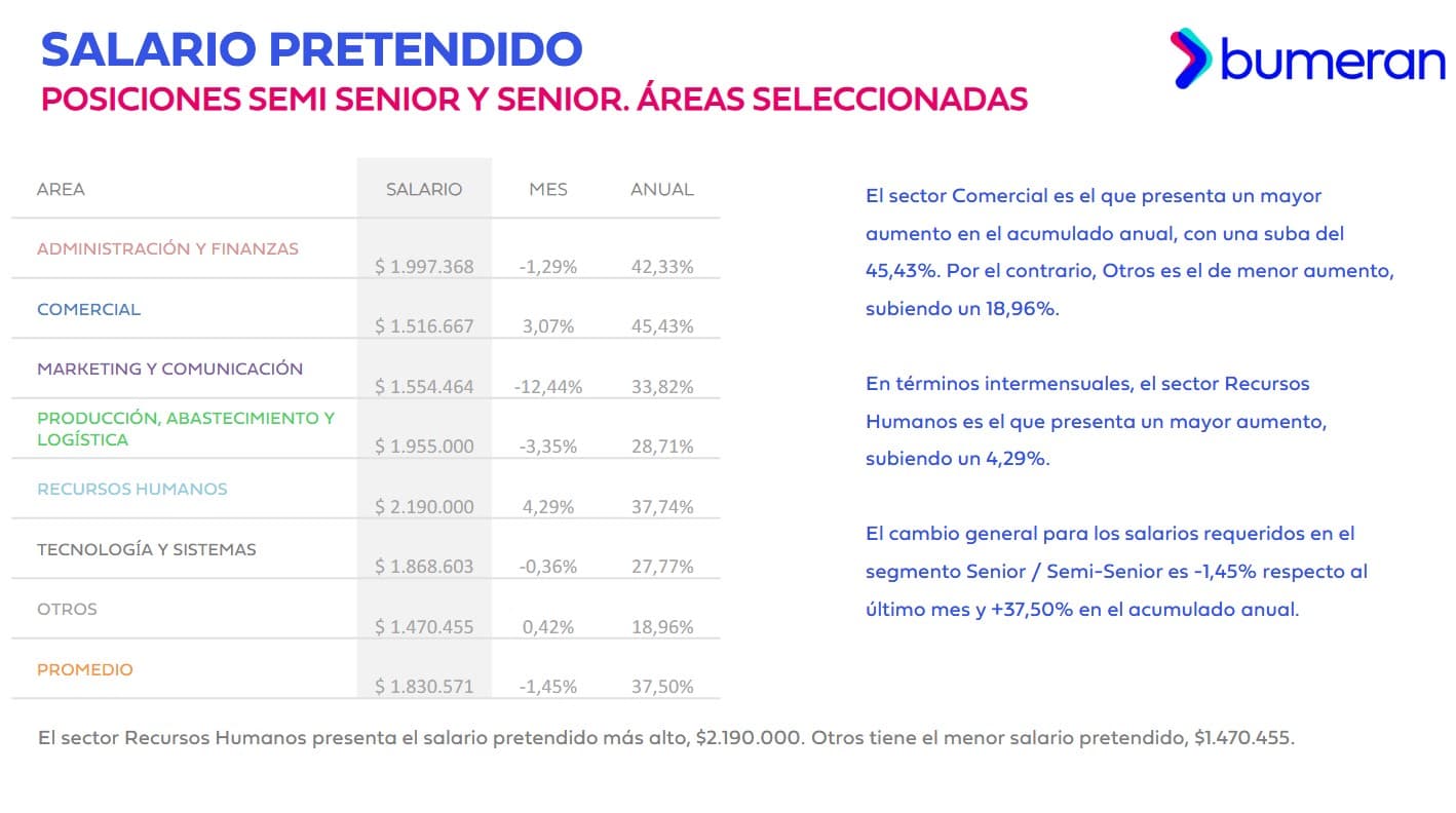Análisis de salarios en Argentina