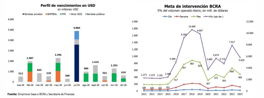 Perfil de vencimiento de deuda en dólares