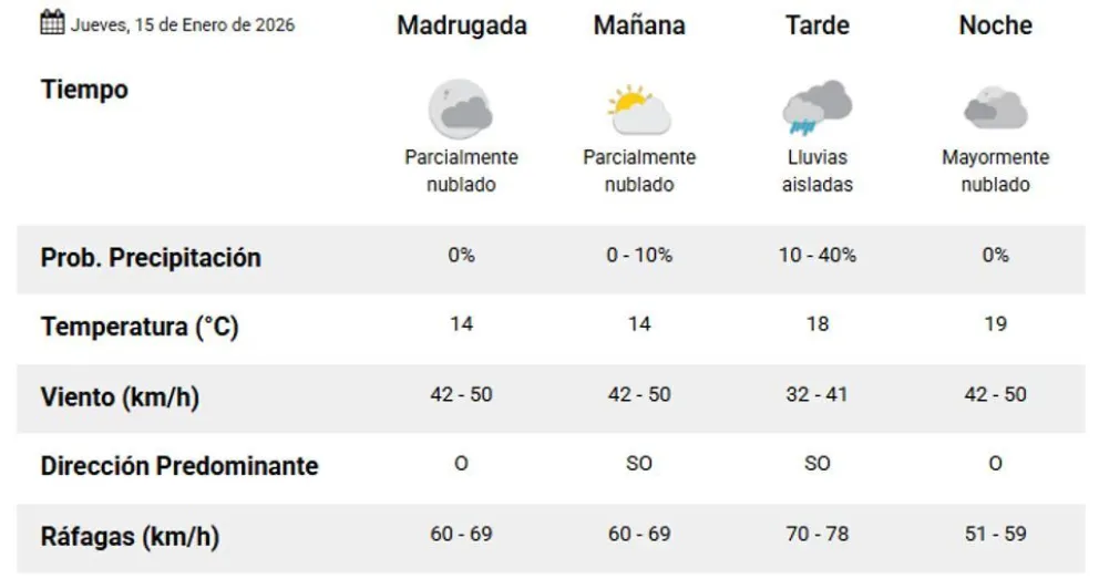 Pronóstico Clima Jueves