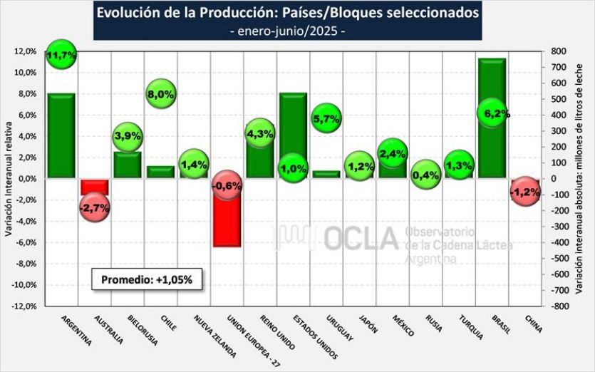 Evolución de la producción mundial de leche en barras OCLA