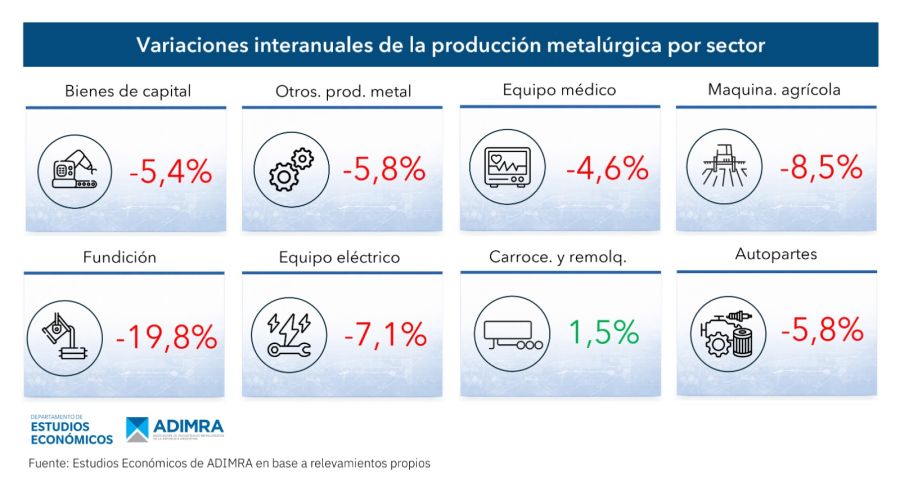 Variación de la producción industrial de diciembre 2025 por sectores.