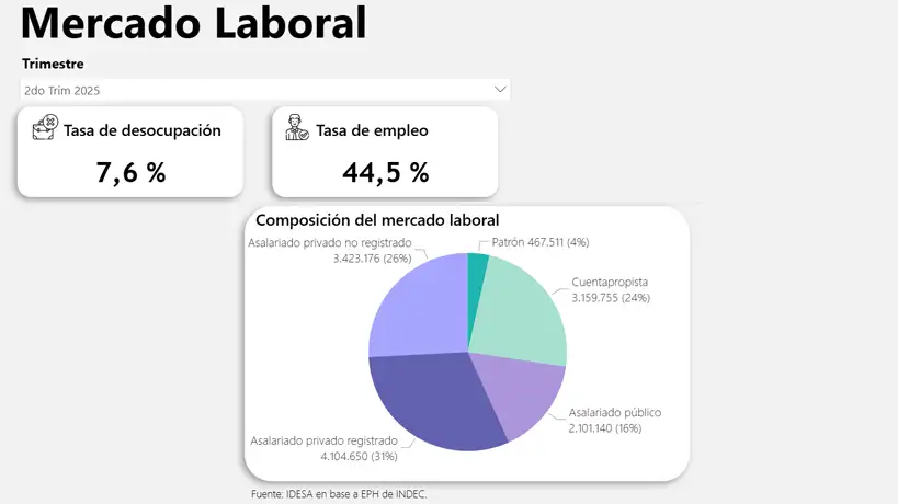 Mercado Laboral - Idesa