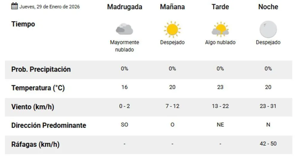 Clima Jueves