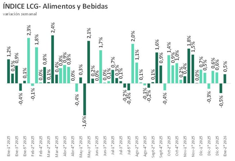 Variación alimentos y bebidas 2da sem enero LCG