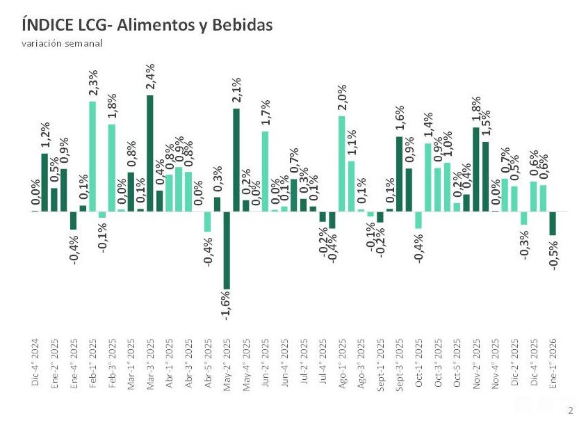 Inflación alimentos y bebidas LCG primera sem enero