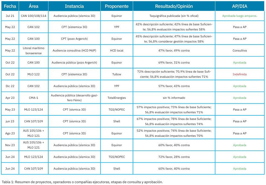 Resumen de proyectos, operadores o compañías ejecutoras offshore